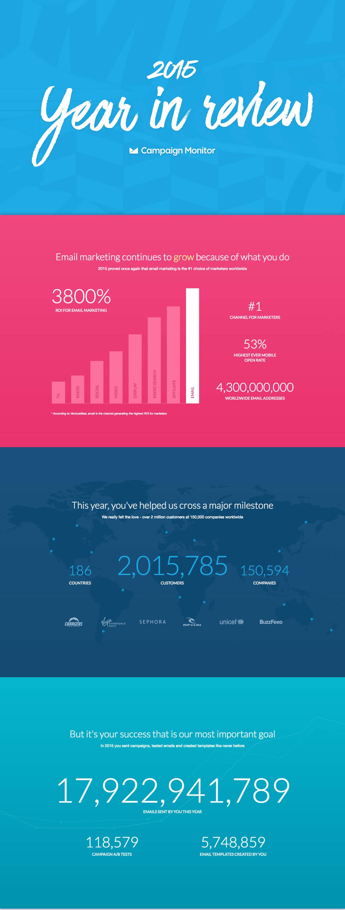 Campaign Monitor 2015 v pregledu
