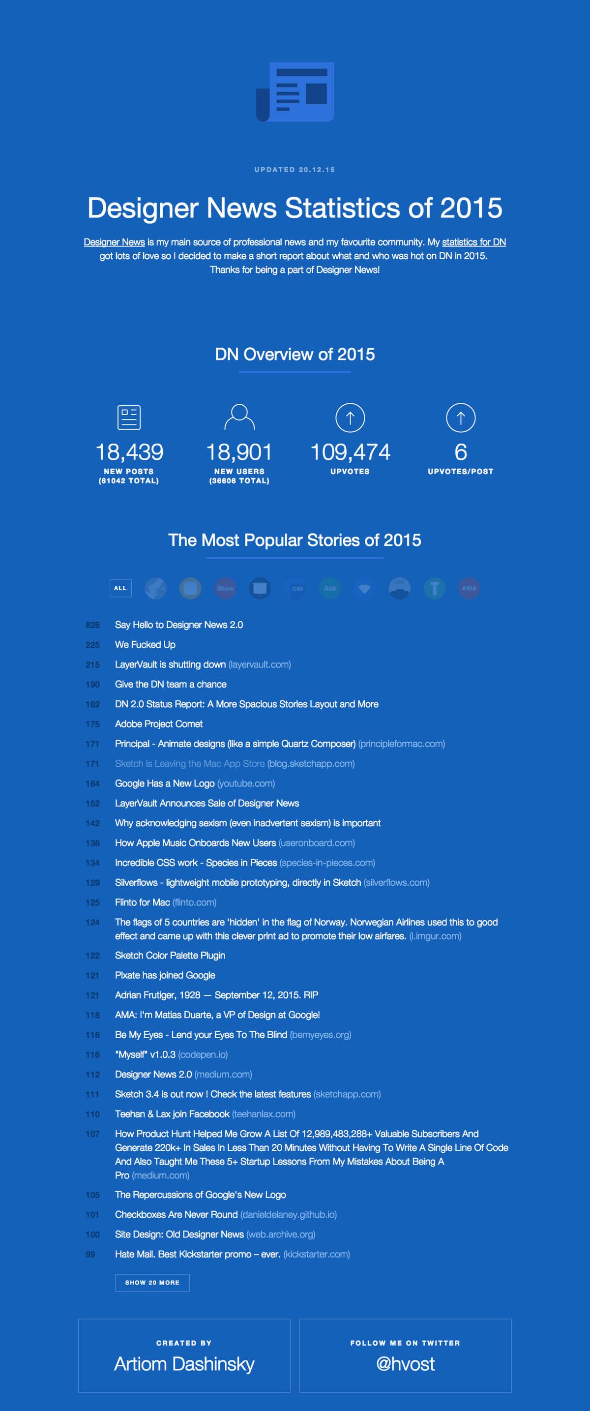 Statistika novic o oblikovalcih za leto 2015