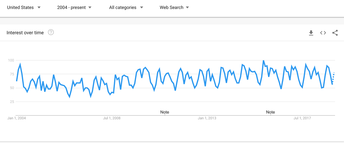 Предпринимательство Google Trends